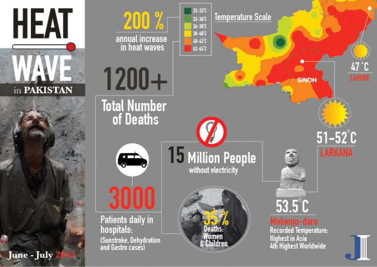 heat-wave-in-pakistan-june-july-2015-jinnah-institute