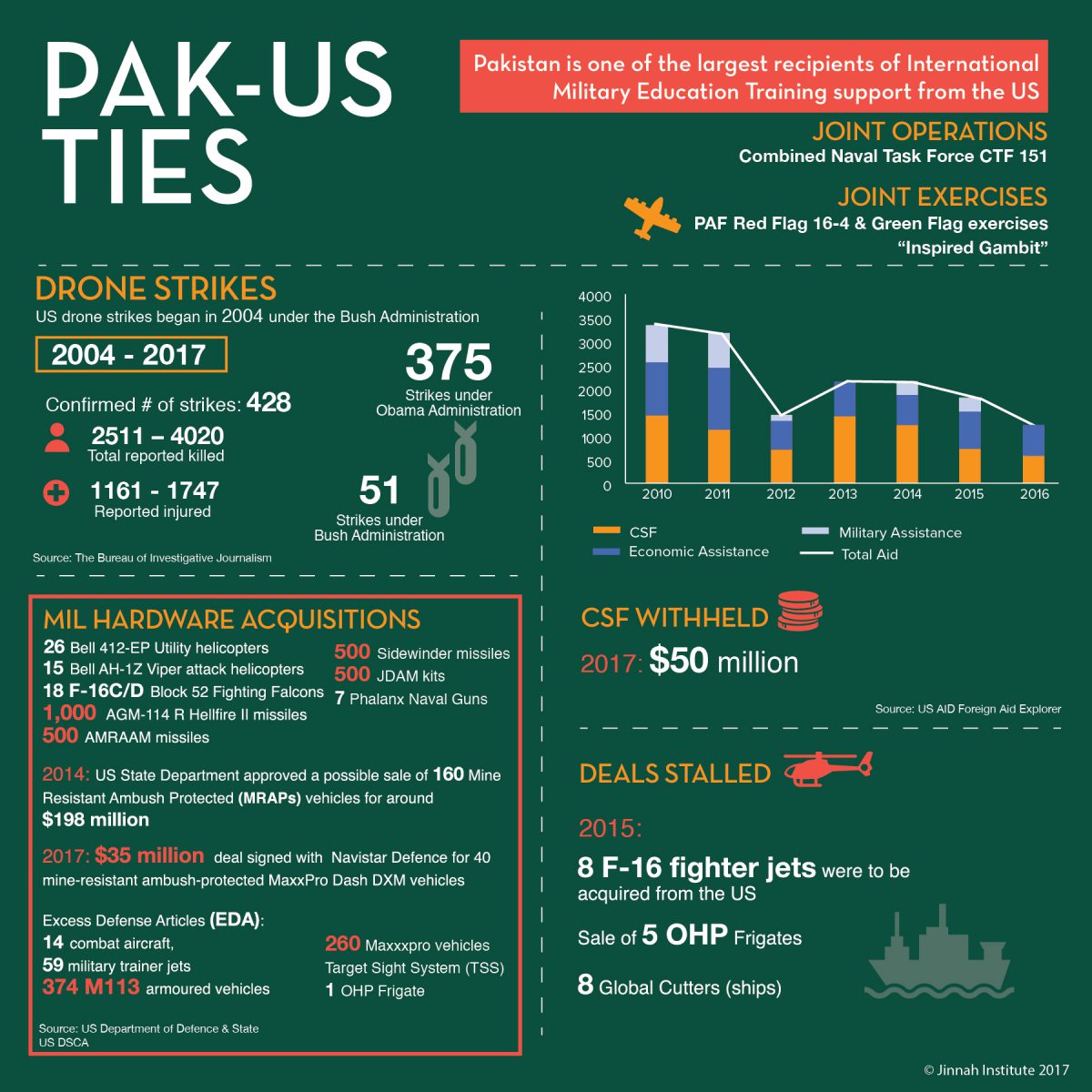 Pak-US Military Ties – Jinnah Institute